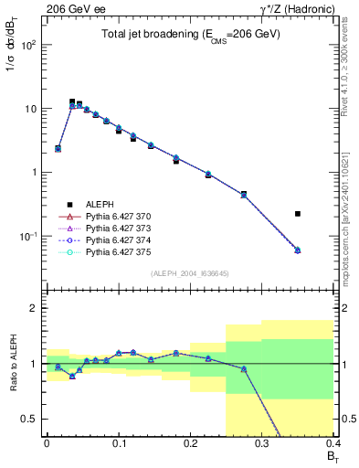 Plot of broadj in 206 GeV ee collisions