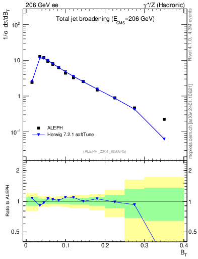 Plot of broadj in 206 GeV ee collisions