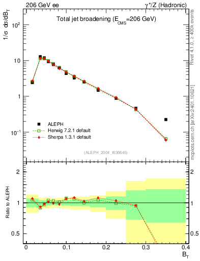 Plot of broadj in 206 GeV ee collisions