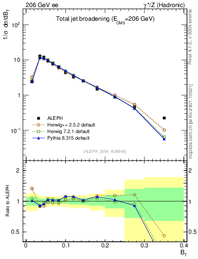 Plot of broadj in 206 GeV ee collisions
