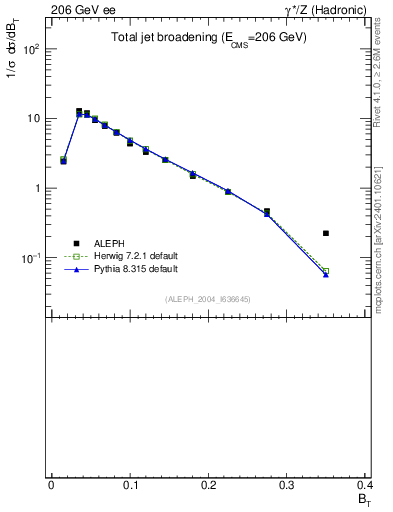 Plot of broadj in 206 GeV ee collisions