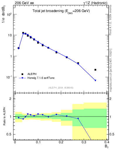 Plot of broadj in 206 GeV ee collisions