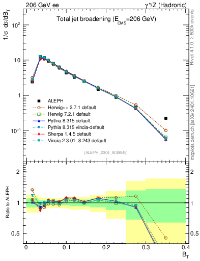 Plot of broadj in 206 GeV ee collisions