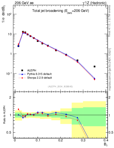 Plot of broadj in 206 GeV ee collisions