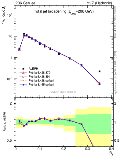 Plot of broadj in 206 GeV ee collisions
