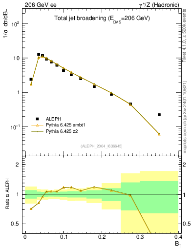 Plot of broadj in 206 GeV ee collisions