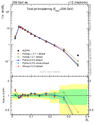 Plot of broadj in 206 GeV ee collisions