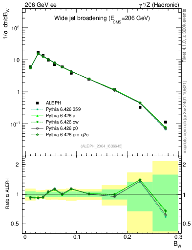 Plot of broadjmax in 206 GeV ee collisions