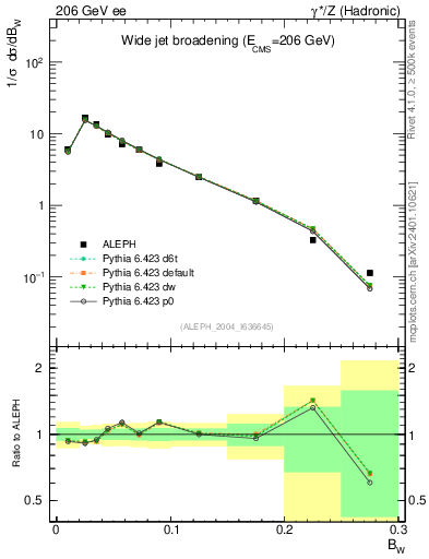 Plot of broadjmax in 206 GeV ee collisions