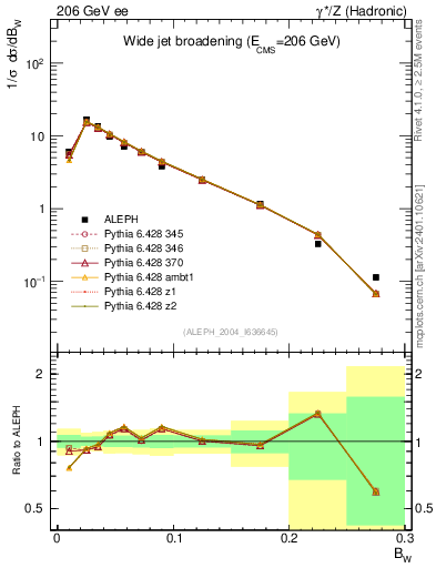 Plot of broadjmax in 206 GeV ee collisions