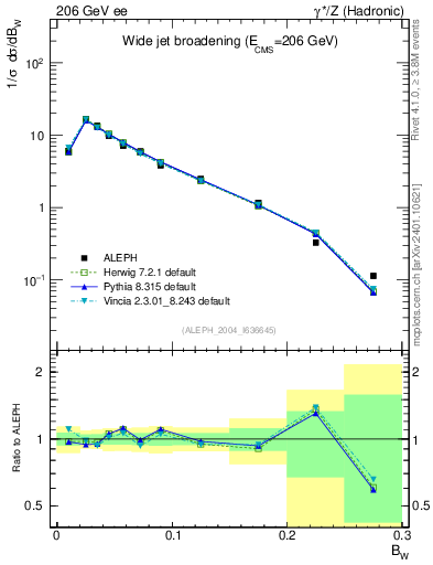 Plot of broadjmax in 206 GeV ee collisions