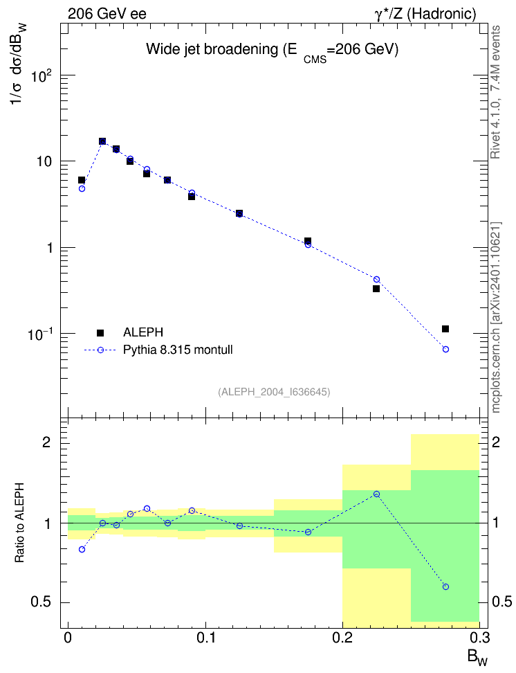 Plot of broadjmax in 206 GeV ee collisions