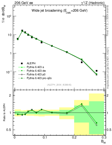 Plot of broadjmax in 206 GeV ee collisions