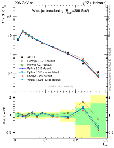Plot of broadjmax in 206 GeV ee collisions