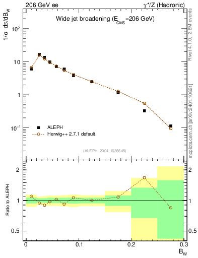 Plot of broadjmax in 206 GeV ee collisions
