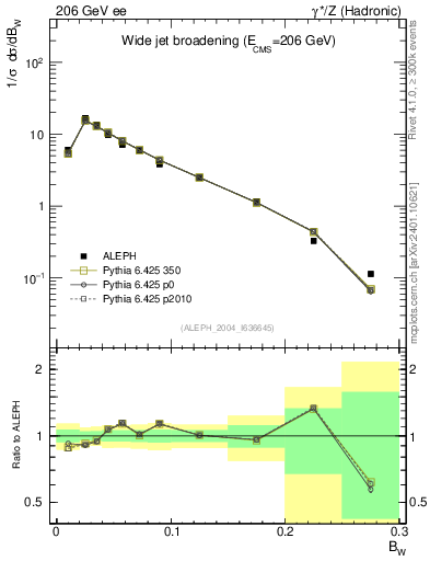 Plot of broadjmax in 206 GeV ee collisions