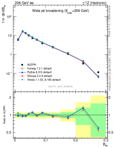 Plot of broadjmax in 206 GeV ee collisions