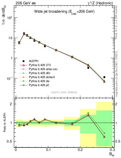 Plot of broadjmax in 206 GeV ee collisions