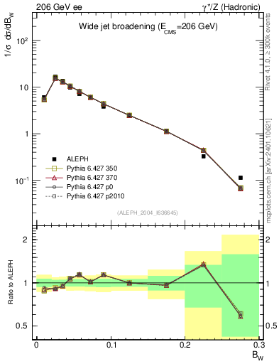 Plot of broadjmax in 206 GeV ee collisions