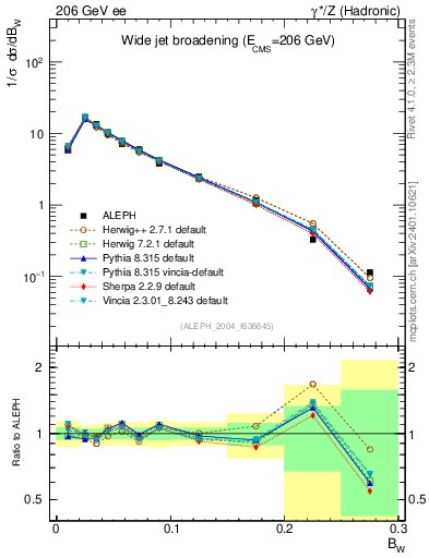 Plot of broadjmax in 206 GeV ee collisions