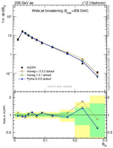 Plot of broadjmax in 206 GeV ee collisions