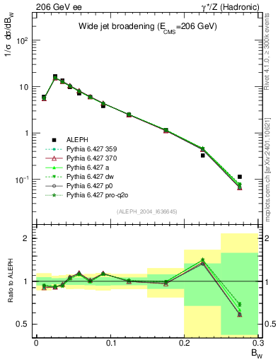 Plot of broadjmax in 206 GeV ee collisions