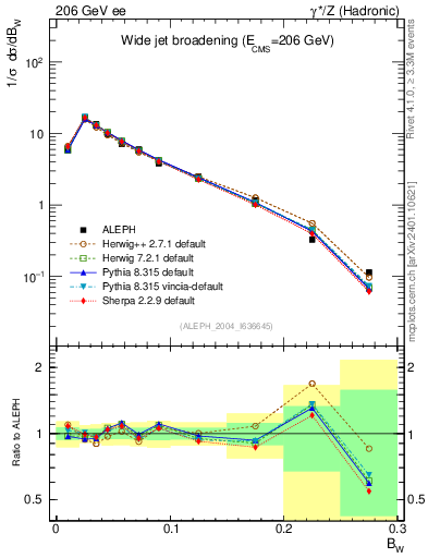 Plot of broadjmax in 206 GeV ee collisions