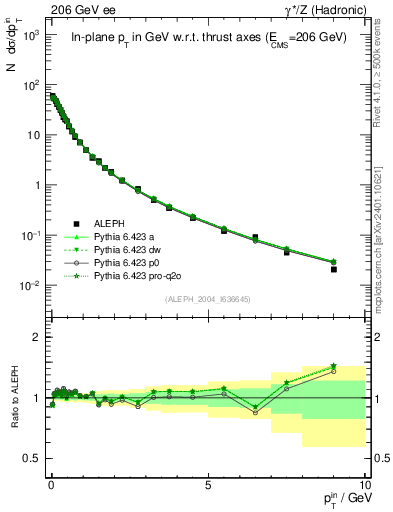 Plot of pTinThr in 206 GeV ee collisions