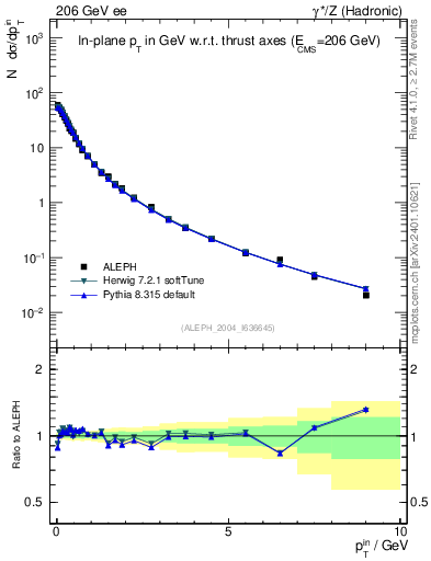Plot of pTinThr in 206 GeV ee collisions