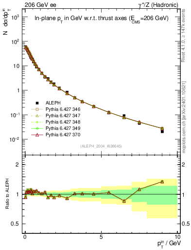 Plot of pTinThr in 206 GeV ee collisions