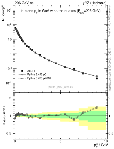 Plot of pTinThr in 206 GeV ee collisions
