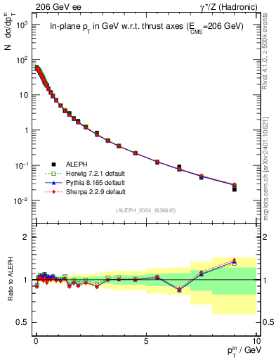 Plot of pTinThr in 206 GeV ee collisions