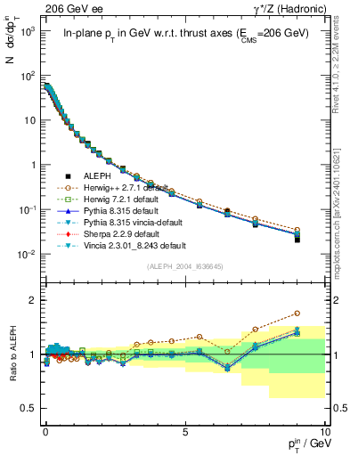 Plot of pTinThr in 206 GeV ee collisions