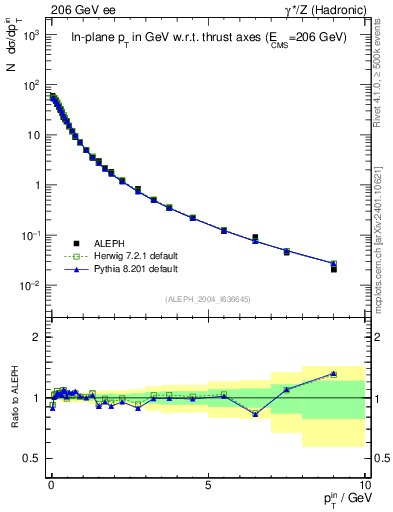 Plot of pTinThr in 206 GeV ee collisions