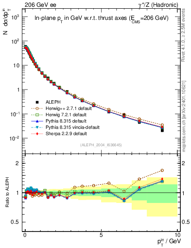 Plot of pTinThr in 206 GeV ee collisions