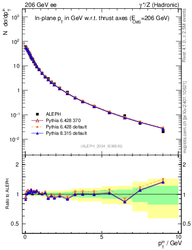 Plot of pTinThr in 206 GeV ee collisions