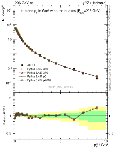 Plot of pTinThr in 206 GeV ee collisions