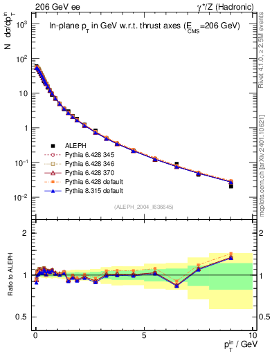 Plot of pTinThr in 206 GeV ee collisions