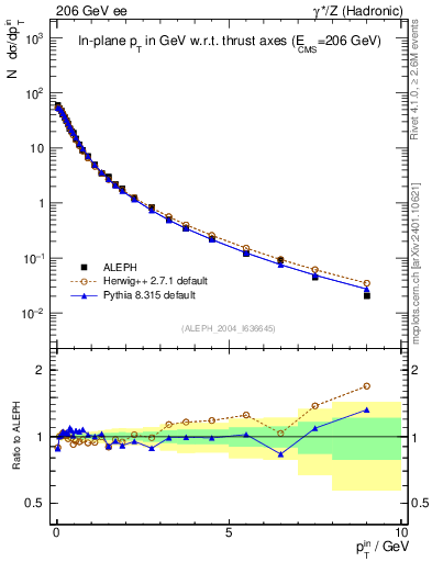 Plot of pTinThr in 206 GeV ee collisions