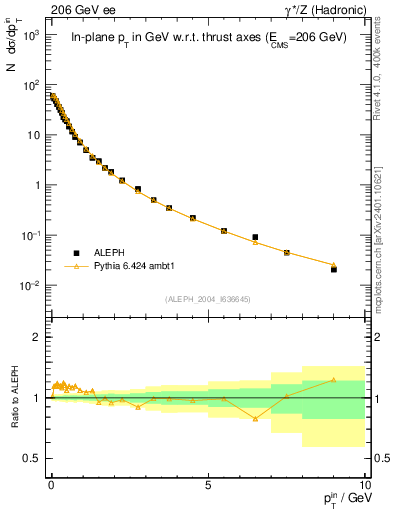 Plot of pTinThr in 206 GeV ee collisions