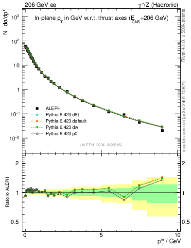 Plot of pTinThr in 206 GeV ee collisions