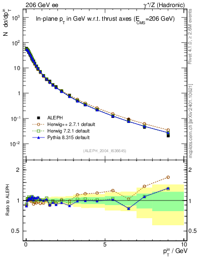 Plot of pTinThr in 206 GeV ee collisions