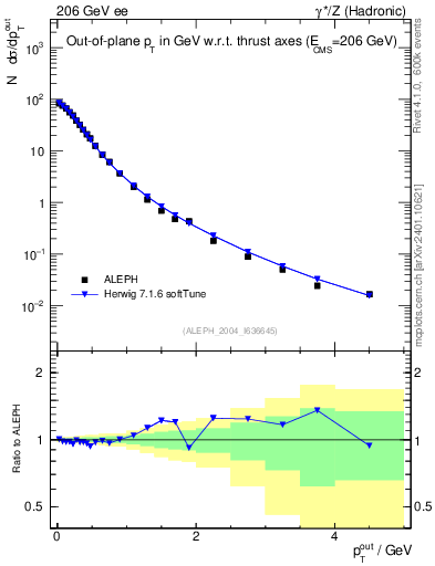Plot of pToutThr in 206 GeV ee collisions