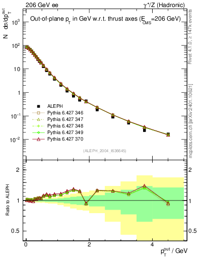 Plot of pToutThr in 206 GeV ee collisions