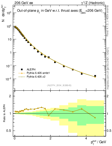 Plot of pToutThr in 206 GeV ee collisions