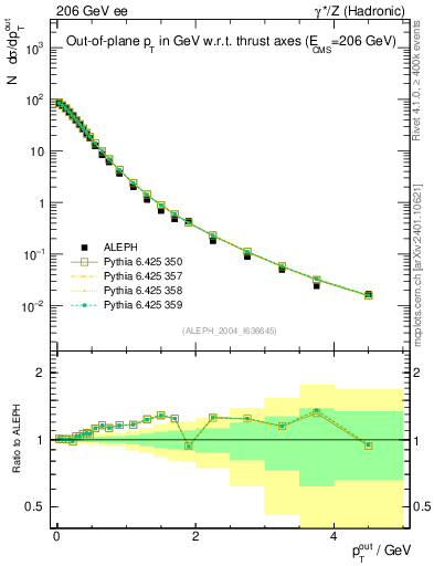 Plot of pToutThr in 206 GeV ee collisions