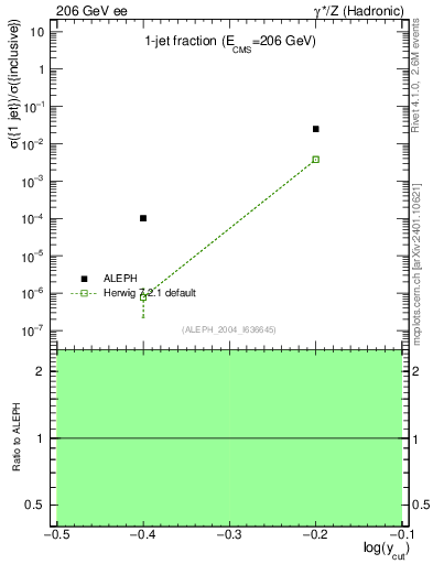 Plot of rate-1jet in 206 GeV ee collisions