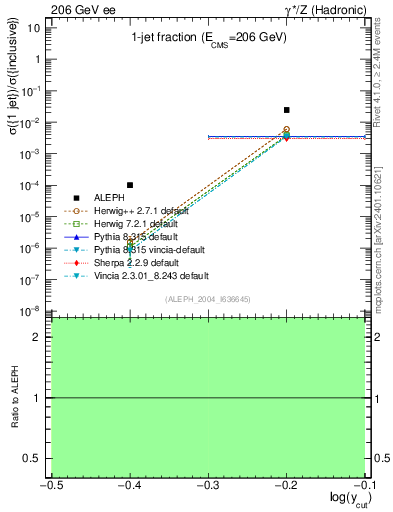 Plot of rate-1jet in 206 GeV ee collisions