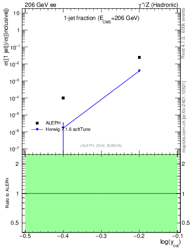Plot of rate-1jet in 206 GeV ee collisions