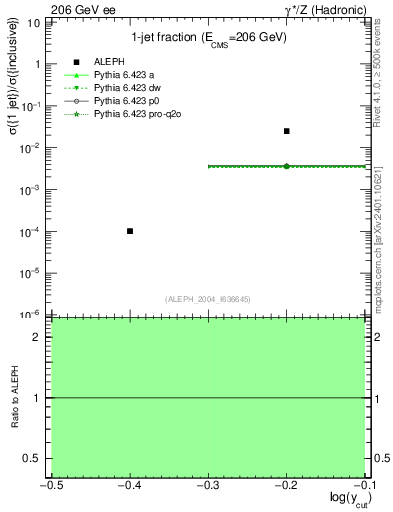 Plot of rate-1jet in 206 GeV ee collisions